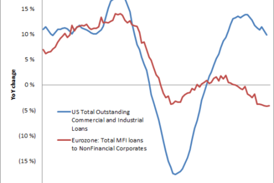 Een vergelijkingen van de leningen in de Verenigde Staten en de eurozone (Bron: It's Not That Simple)
