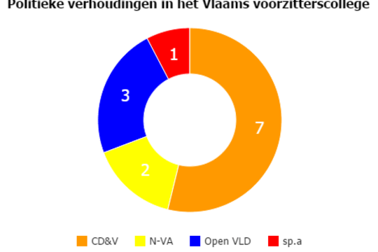 Elk effectief lid van de Vlaamse voorzitterscommissie heeft een politieke connectie. 8 van de 13 topambtenaren hebben bovendien een verleden op een ministerieel kabinet.
