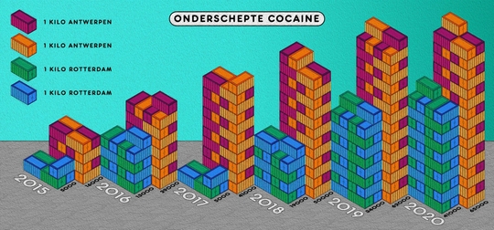 onderschepte coke antwerpen Rotterdam