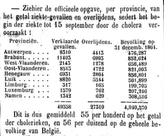 Cholerastatistiek Handelsblad 1866
