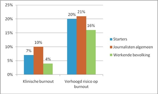 Burn-out bij starters, vergeleken met het gemiddelde bij de hele groep van beroepsjournalisten en bij de werkende bevolking