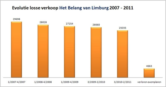 Evolutie losse verkoop Het Belang Van Limburg