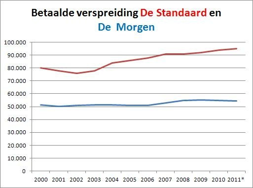 Evolutie van de betaalde verspreiding van De Standaard en De Morgen (Bron CIM)