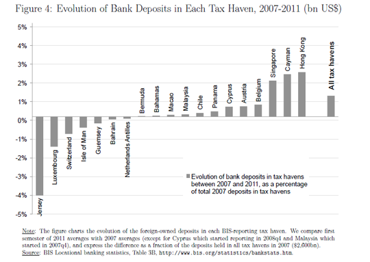 Evolutie bankdeposito's in de verschillende belastingparadijzen (Bron: