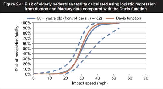 (bron: Relationship between Speed and Risk of Fatal Injury: Pedestrians and Car Occupants, Transport Research Laboratory, UK Department for Transport, 2010)