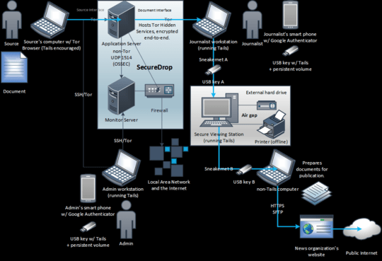 Een schematische voorstelling van de werking van SecureDrop (Bron: SecureDrop)